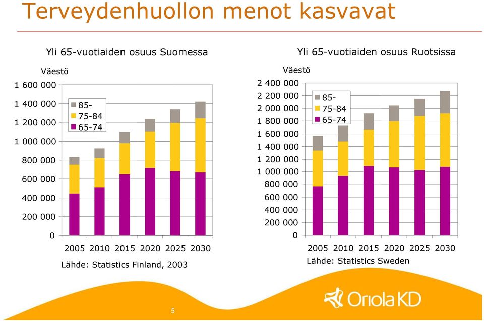 Väestö 2 400 000 2 200 000 2 000 000 1 800 000 1 600 000 1 400 000 1 200 000 1 000 000 800 000 600 000 400 000