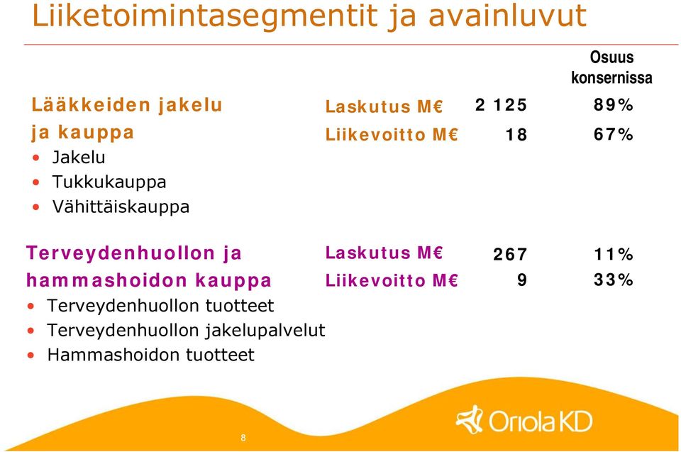 Vähittäiskauppa Terveydenhuollon ja Laskutus M hammashoidon kauppa Liikevoitto