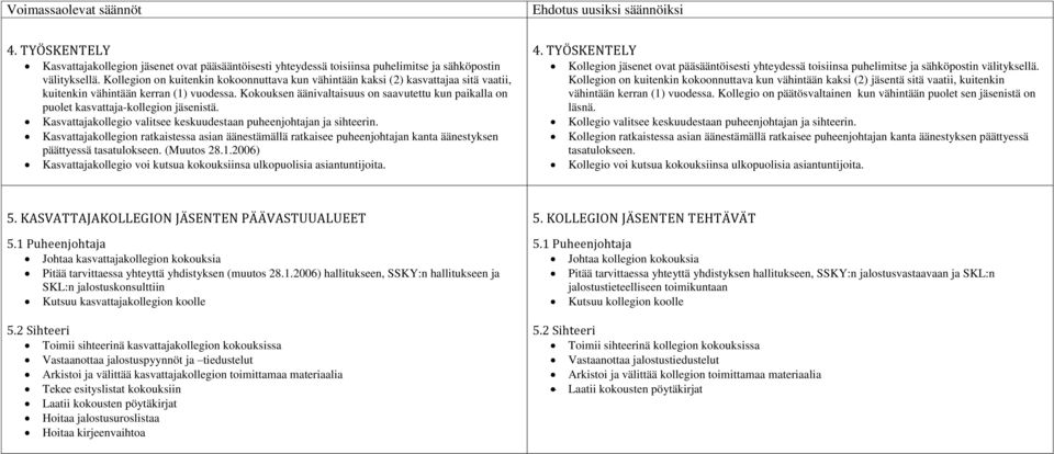 Kokouksen äänivaltaisuus on saavutettu kun paikalla on puolet kasvattaja-kollegion jäsenistä. Kasvattajakollegio valitsee keskuudestaan puheenjohtajan ja sihteerin.