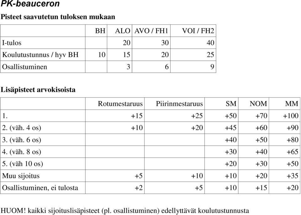 4 os) +10 +20 +45 +60 +90 3. (väh. 6 os) +40 +50 +80 4. (väh. 8 os) +30 +40 +65 5.