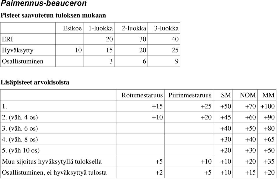 +15 +25 +50 +70 +100 2. (väh. 4 os) +10 +20 +45 +60 +90 3. (väh. 6 os) +40 +50 +80 4. (väh. 8 os) +30 +40 +65 5.