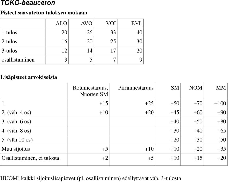 (väh. 4 os) +10 +20 +45 +60 +90 3. (väh. 6 os) +40 +50 +80 4. (väh. 8 os) +30 +40 +65 5.