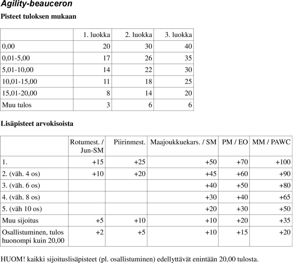 Rotumest. / Jun-SM Piirinmest. Maajoukkuekars. / SM PM / EO MM / PAWC 1. +15 +25 +50 +70 +100 2. (väh. 4 os) +10 +20 +45 +60 +90 3. (väh. 6 os) +40 +50 +80 4.