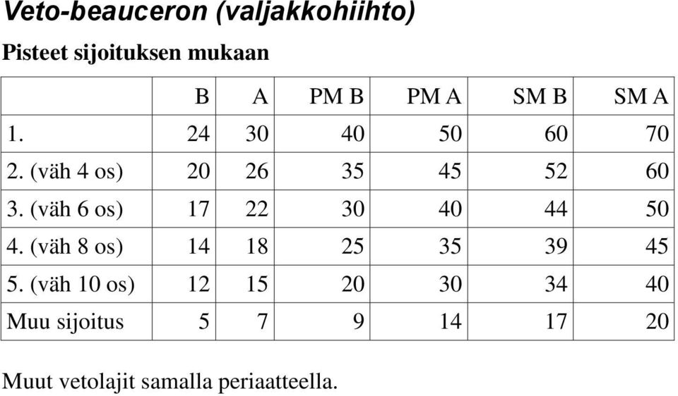 (väh 6 os) 17 22 30 40 44 50 4. (väh 8 os) 14 18 25 35 39 45 5.