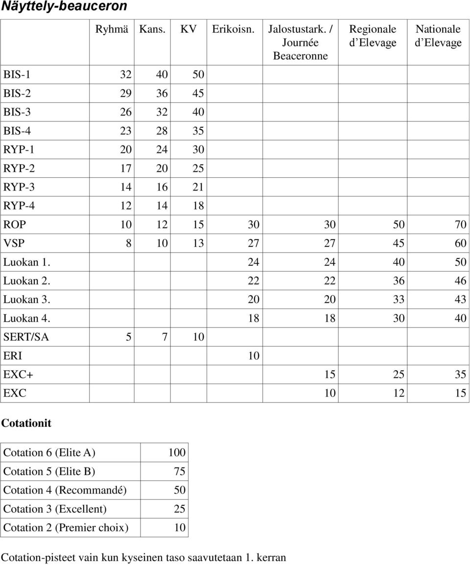Elevage Nationale d Elevage ROP 10 12 15 30 30 50 70 VSP 8 10 13 27 27 45 60 Luokan 1. 24 24 40 50 Luokan 2. 22 22 36 46 Luokan 3. 20 20 33 43 Luokan 4.