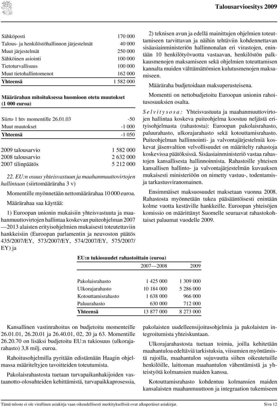 03-50 Muut muutokset -1 000 Yhteensä -1 050 talousarvio 1 582 000 talousarvio 2 632 000 tilinpäätös 5 212 000 22.