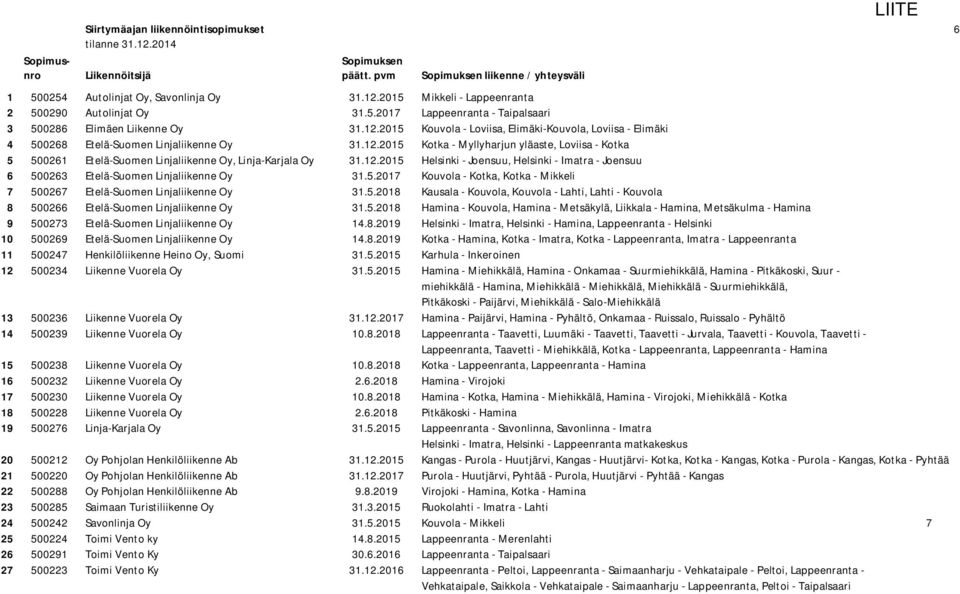 12.2015 Helsinki - Joensuu, Helsinki - Imatra - Joensuu 6 500263 Etelä-Suomen Linjaliikenne Oy 31.5.2017 Kouvola - Kotka, Kotka - Mikkeli 7 500267 Etelä-Suomen Linjaliikenne Oy 31.5.2018 Kausala - Kouvola, Kouvola - Lahti, Lahti - Kouvola 8 500266 Etelä-Suomen Linjaliikenne Oy 31.