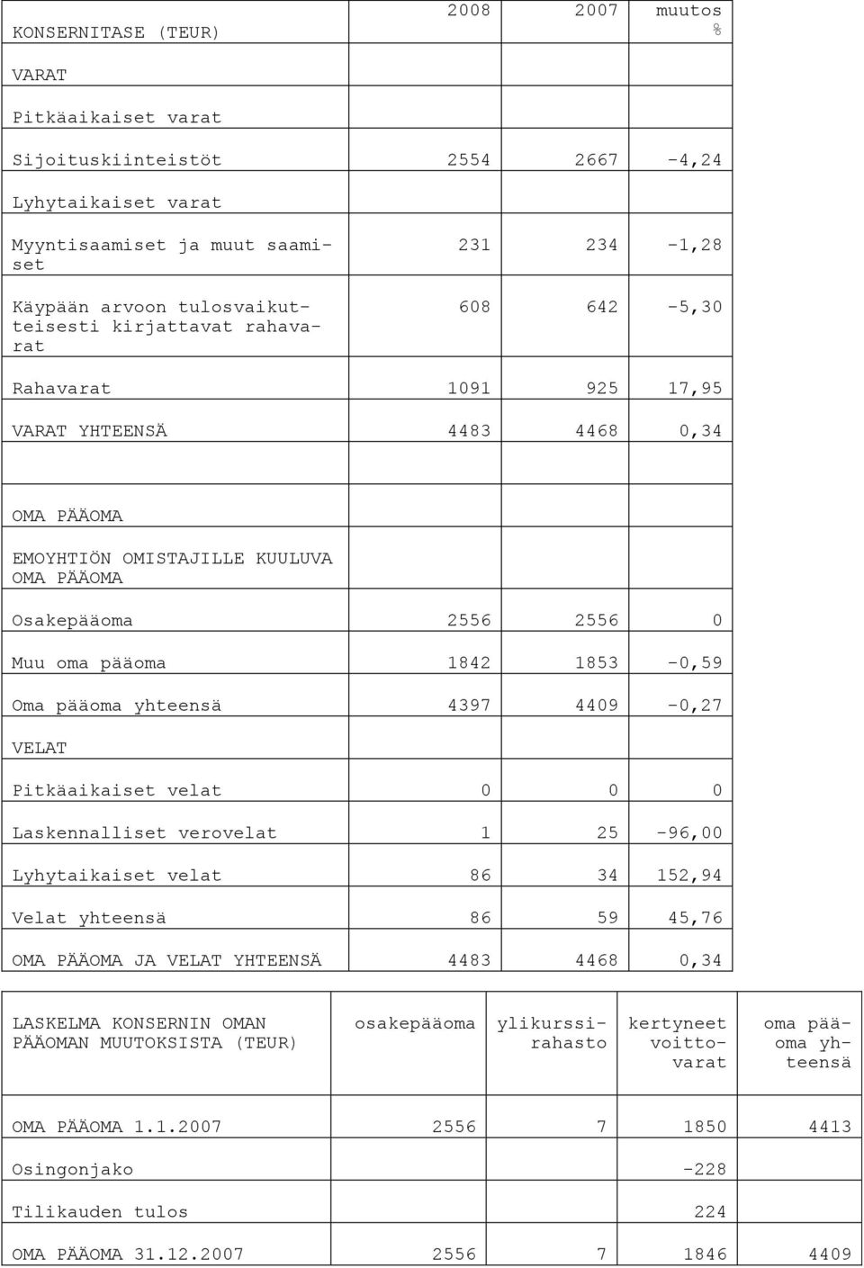 Oma pääoma yhteensä 4397 4409-0,27 VELAT Pitkäaikaiset velat 0 0 0 Laskennalliset verovelat 1 25-96,00 Lyhytaikaiset velat 86 34 152,94 Velat yhteensä 86 59 45,76 OMA PÄÄOMA JA VELAT YHTEENSÄ 4483