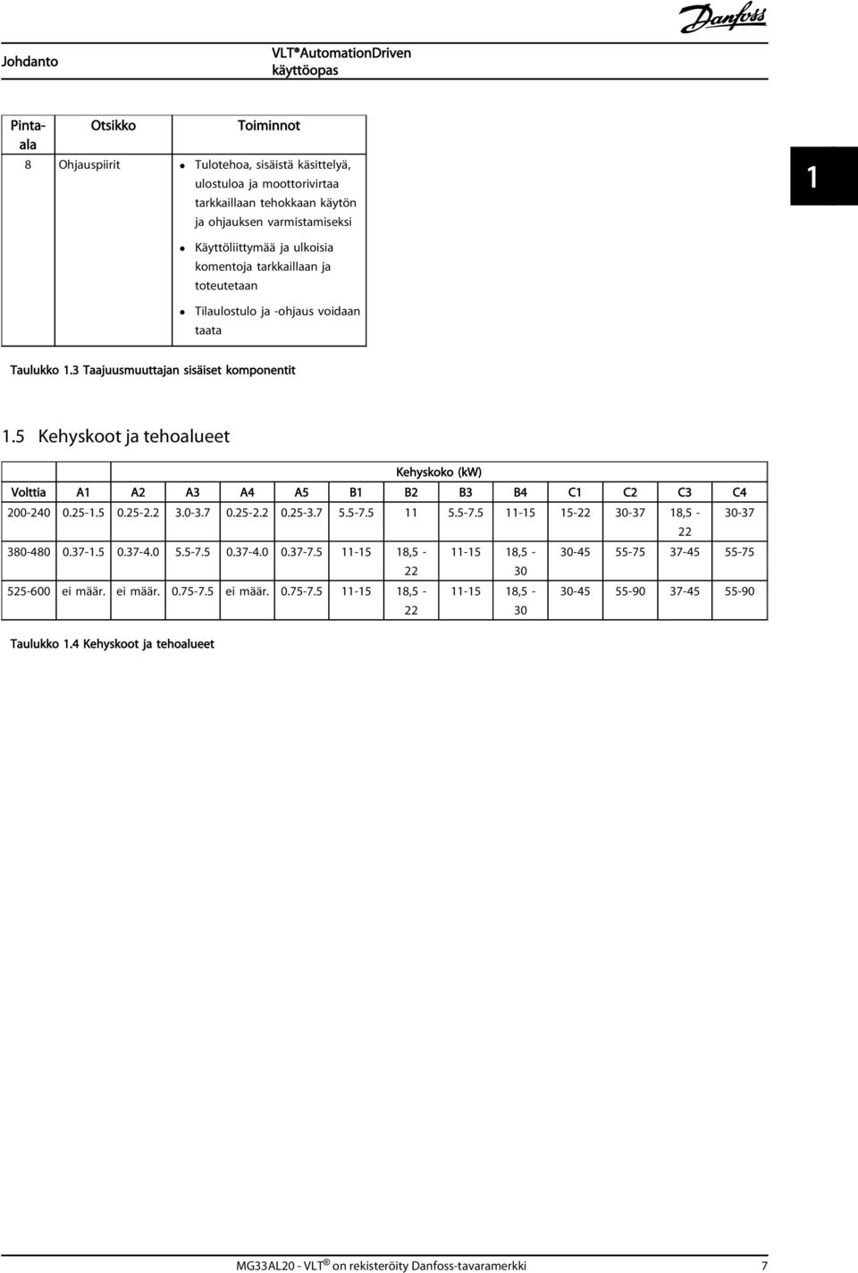 5 Kehyskoot ja tehoalueet Kehyskoko (kw) Volttia A1 A2 A3 A4 A5 B1 B2 B3 B4 C1 C2 C3 C4 200-240 0.25-1.5 0.25-2.2 3.0-3.7 0.25-2.2 0.25-3.7 5.5-7.5 11 5.5-7.5 11-15 15-22 30-37 18,5-30-37 22 380-480 0.