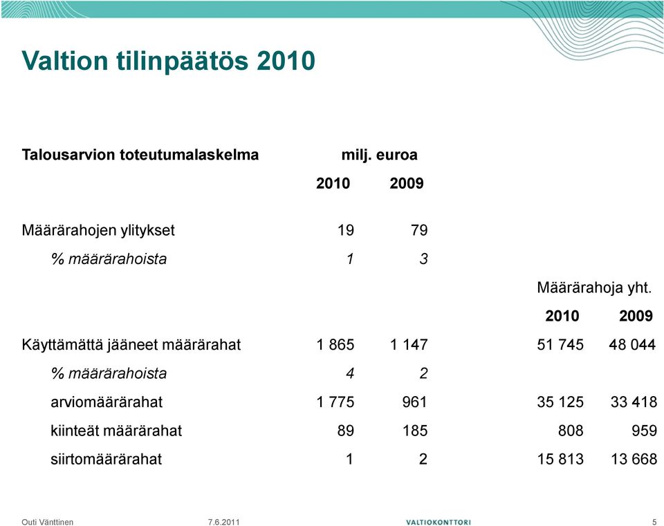 2010 2009 Käyttämättä jääneet määrärahat 1 865 1 147 51 745 48 044 % määrärahoista 4