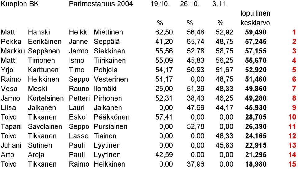 3 Matti Timonen Ismo Tiirikainen 55,09 45,83 56,25 55,670 4 Yrjo Karttunen Timo Pohjola 54,17 50,93 51,67 52,920 5 Raimo Heikkinen Seppo Vesterinen 54,17 0,00 48,75 51,460 6 Vesa Meski Rauno Ilomäki