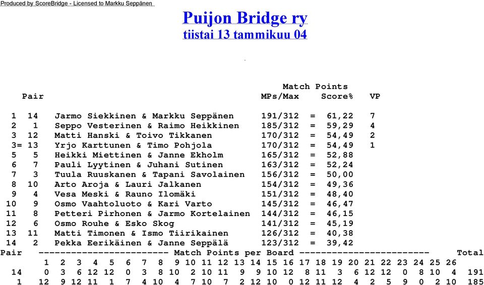 52,88 6 7 Pauli Lyytinen & Juhani Sutinen 163/312 = 52,24 7 3 Tuula Ruuskanen & Tapani Savolainen 156/312 = 50,00 8 10 Arto Aroja & Lauri Jalkanen 154/312 = 49,36 9 4 Vesa Meski & Rauno Ilomäki