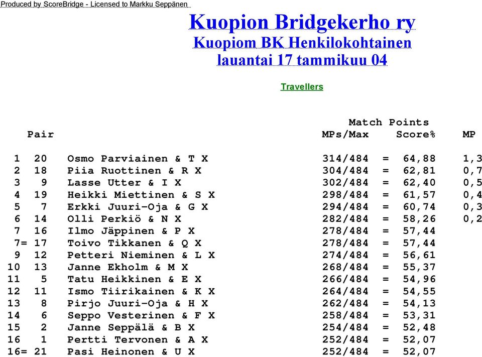 60,74 0,3 6 14 Olli Perkiö & N X 282/484 = 58,26 0,2 7 16 Ilmo Jäppinen & P X 278/484 = 57,44 7= 17 Toivo Tikkanen & Q X 278/484 = 57,44 9 12 Petteri Nieminen & L X 274/484 = 56,61 10 13 Janne Ekholm