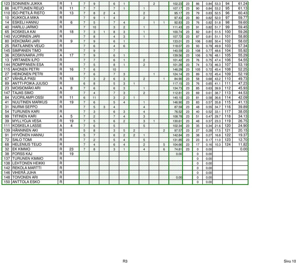 45 65 KOSKELA KAI R 18 7 3 1 8 3 1 100.74 23 82 0.81 51.5 100 59.26 140 VUORINEN JARI R 7 8 4 3 1 107.72 23 87 0.81 51.1 101 58.80 80 KEKOMÄKI JARI R 9 7 9 6 1 133.01 23 106 0.80 50.4 102 58.