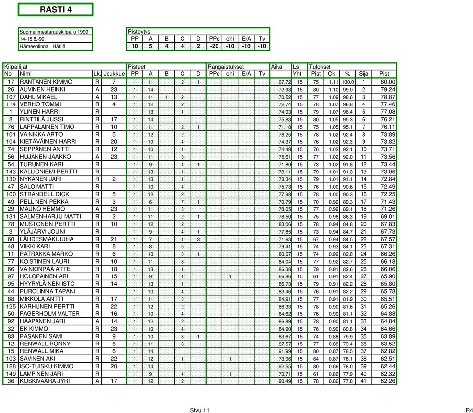 24 107 DAHL MIKAEL A 13 1 11 1 2 70.52 15 77 1.09 98.6 3 78.87 114 VERHO TOMMI R 4 1 12 2 72.74 15 78 1.07 96.8 4 77.46 1 YLINEN HARRI R 1 13 1 74.03 15 79 1.07 96.4 5 77.