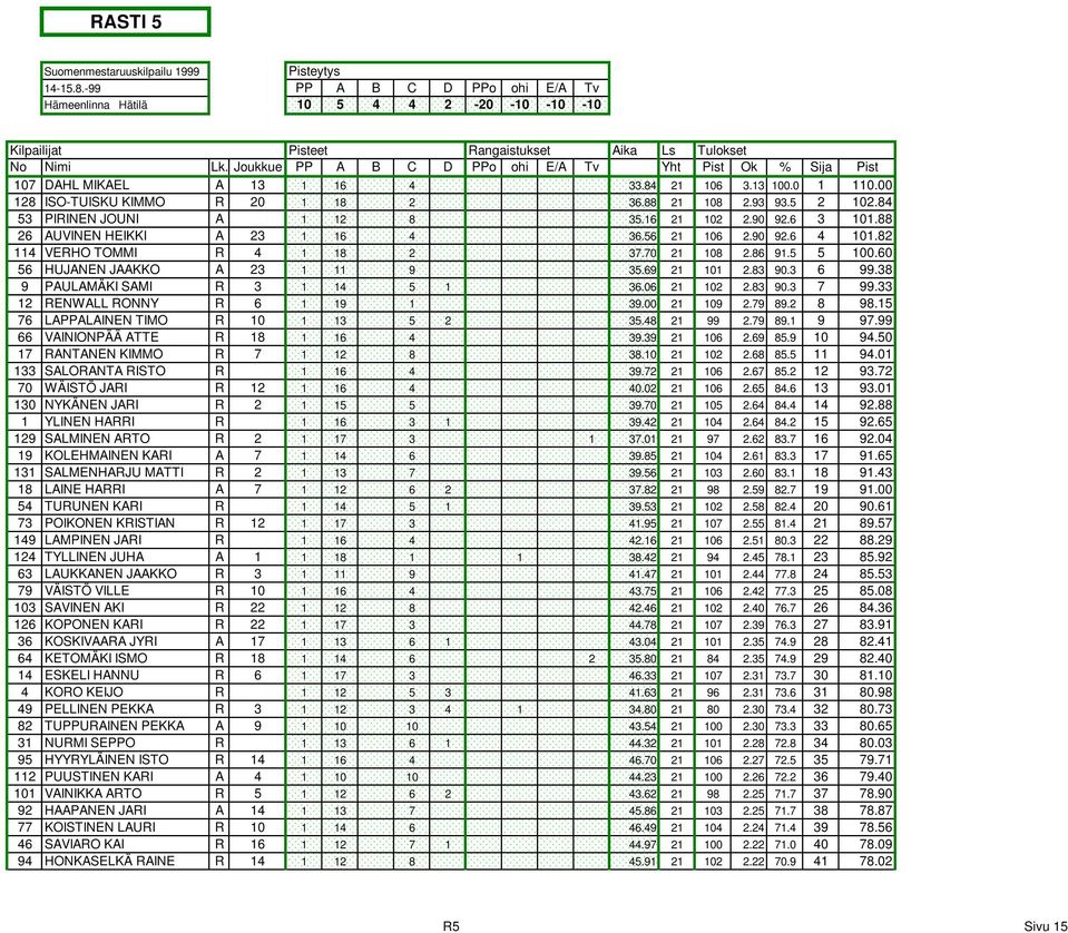 84 53 PIRINEN JOUNI A 1 12 8 35.16 21 102 2.90 92.6 3 101.88 26 AUVINEN HEIKKI A 23 1 16 4 36.56 21 106 2.90 92.6 4 101.82 114 VERHO TOMMI R 4 1 18 2 37.70 21 108 2.86 91.5 5 100.