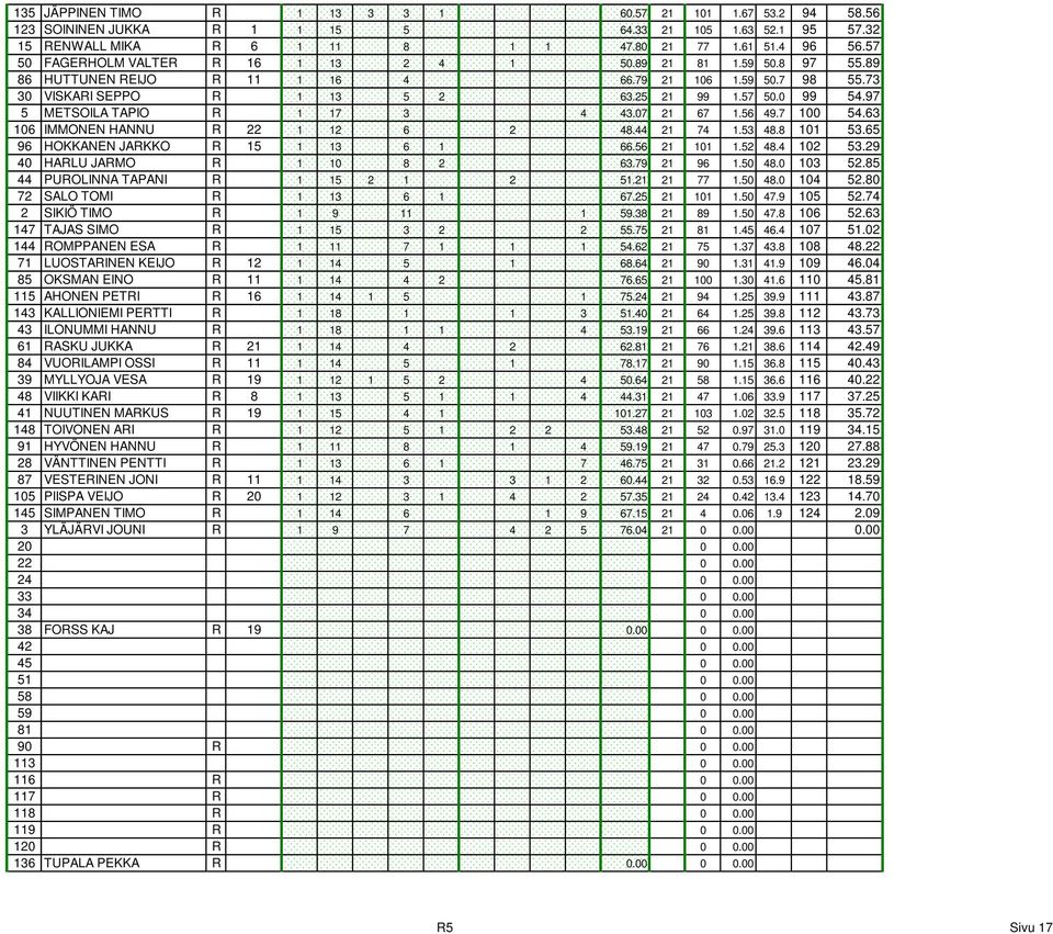 97 5 METSOILA TAPIO R 1 17 3 4 43.07 21 67 1.56 49.7 100 54.63 106 IMMONEN HANNU R 22 1 12 6 2 48.44 21 74 1.53 48.8 101 53.65 96 HOKKANEN JARKKO R 15 1 13 6 1 66.56 21 101 1.52 48.4 102 53.
