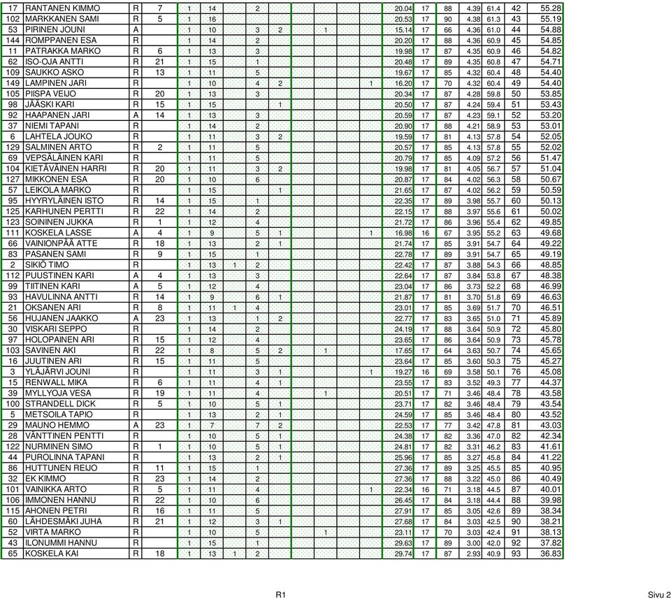 71 109 SAUKKO ASKO R 13 1 11 5 19.67 17 85 4.32 60.4 48 54.40 149 LAMPINEN JARI R 1 10 4 2 1 16.20 17 70 4.32 60.4 49 54.40 105 PIISPA VEIJO R 20 1 13 3 20.34 17 87 4.28 59.8 50 53.