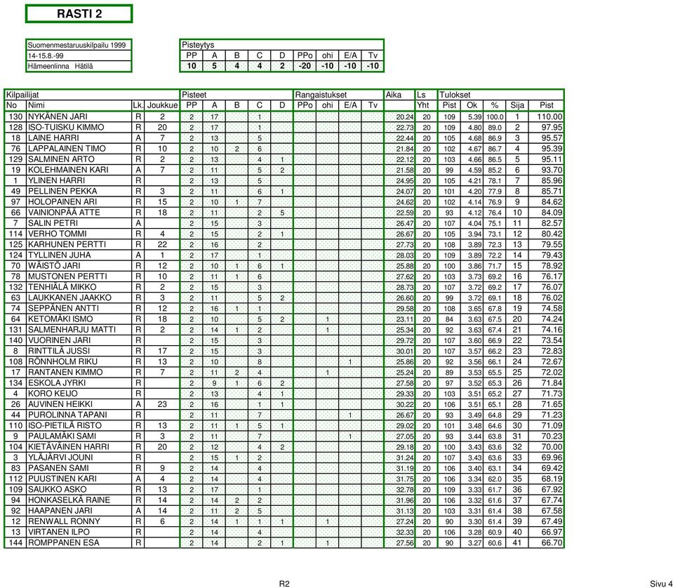 95 18 LAINE HARRI A 7 2 13 5 22.44 20 105 4.68 86.9 3 95.57 76 LAPPALAINEN TIMO R 10 2 10 2 6 21.84 20 102 4.67 86.7 4 95.39 129 SALMINEN ARTO R 2 2 13 4 1 22.12 20 103 4.66 86.5 5 95.