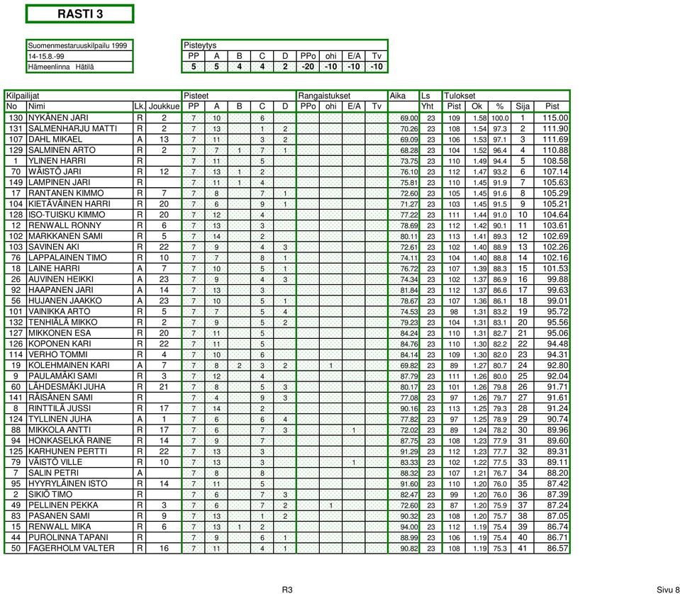 90 107 DAHL MIKAEL A 13 7 11 3 2 69.09 23 106 1.53 97.1 3 111.69 129 SALMINEN ARTO R 2 7 7 1 7 1 68.28 23 104 1.52 96.4 4 110.88 1 YLINEN HARRI R 7 11 5 73.75 23 110 1.49 94.4 5 108.