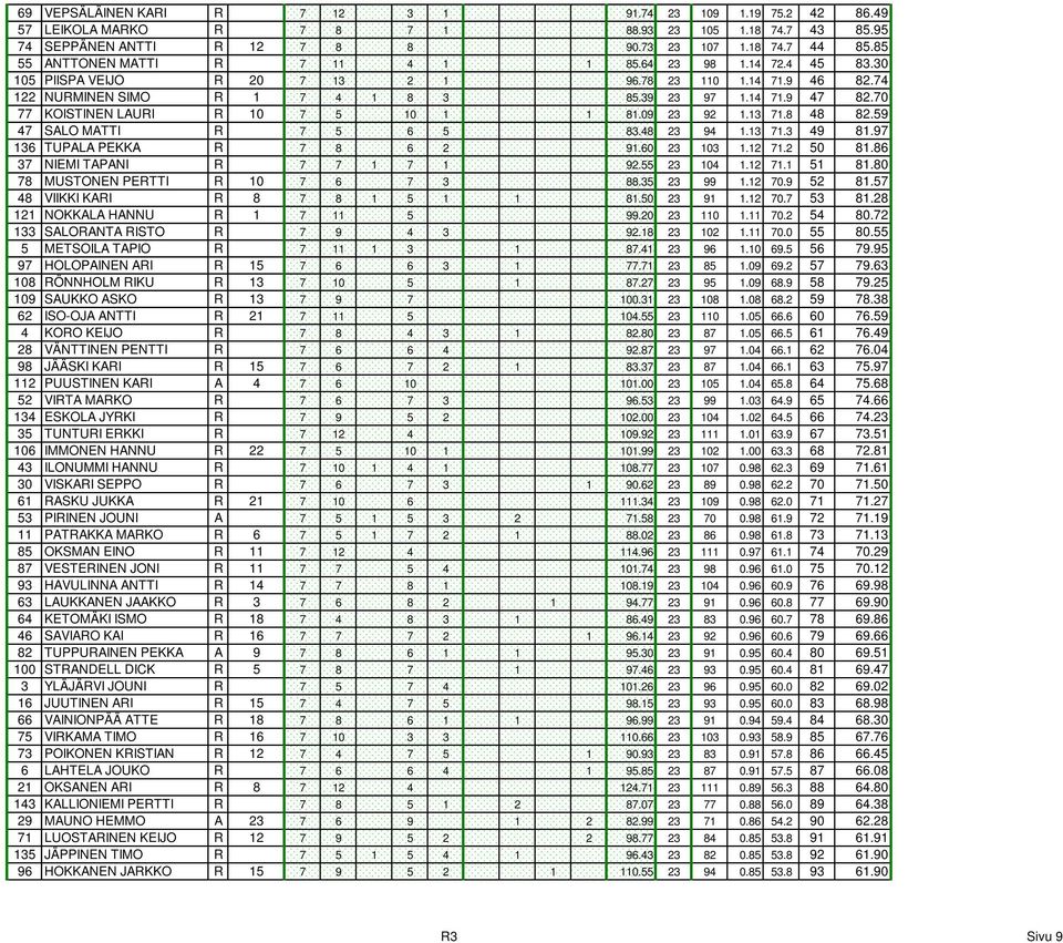 70 77 KOISTINEN LAURI R 10 7 5 10 1 1 81.09 23 92 1.13 71.8 48 82.59 47 SALO MATTI R 7 5 6 5 83.48 23 94 1.13 71.3 49 81.97 136 TUPALA PEKKA R 7 8 6 2 91.60 23 103 1.12 71.2 50 81.