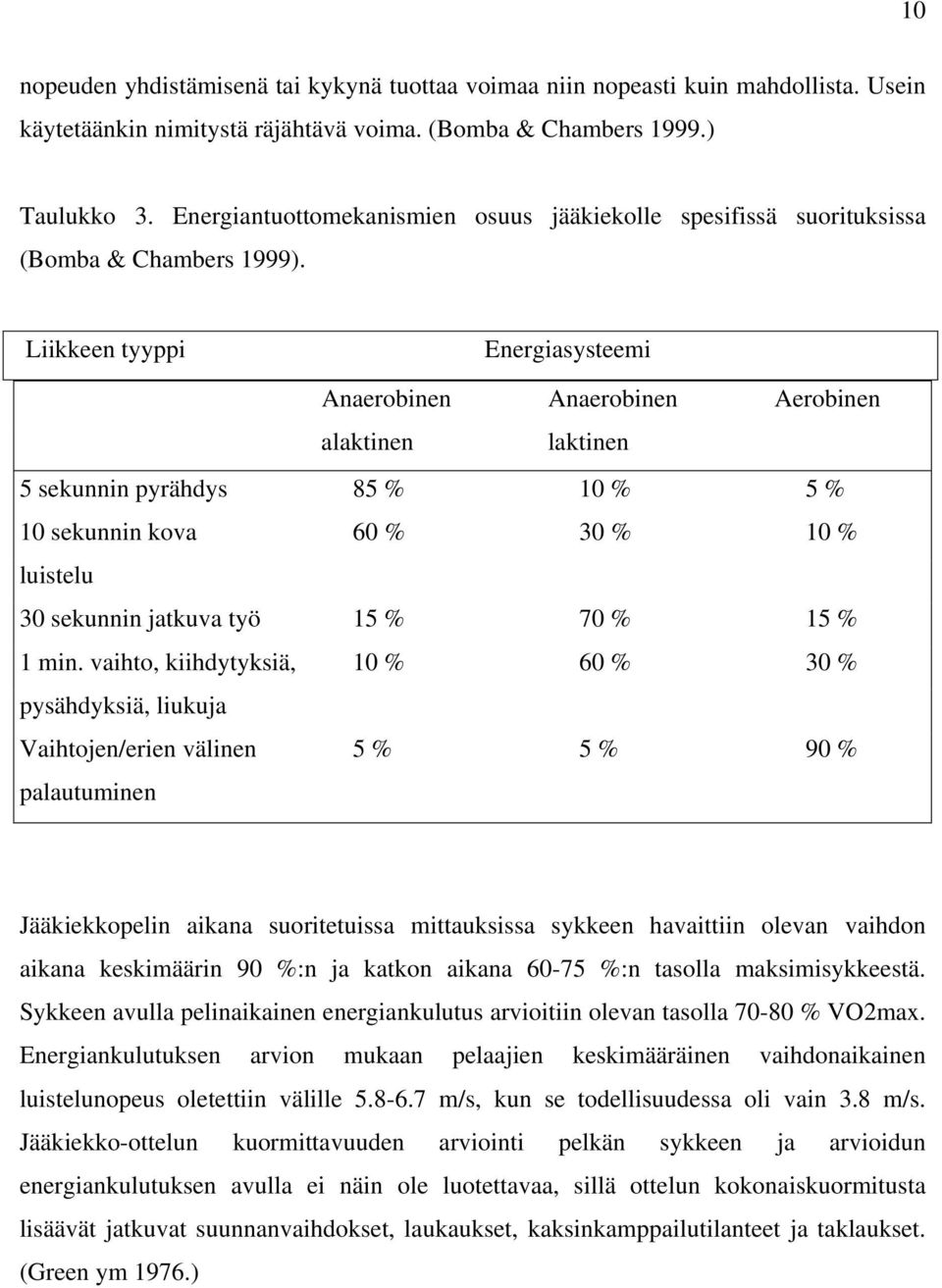 Liikkeen tyyppi Energiasysteemi Anaerobinen Anaerobinen Aerobinen alaktinen laktinen 5 sekunnin pyrähdys 85 % 10 % 5 % 10 sekunnin kova 60 % 30 % 10 % luistelu 30 sekunnin jatkuva työ 15 % 70 % 15 %