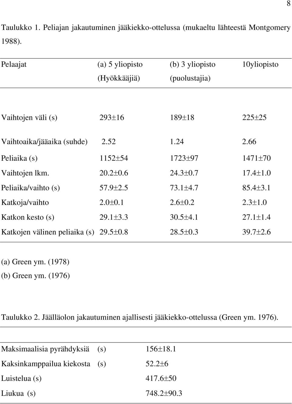 66 Peliaika (s) 1152±54 1723±97 1471±70 Vaihtojen lkm. 20.2±0.6 24.3±0.7 17.4±1.0 Peliaika/vaihto (s) 57.9±2.5 73.1±4.7 85.4±3.1 Katkoja/vaihto 2.0±0.1 2.6±0.2 2.3±1.0 Katkon kesto (s) 29.1±3.