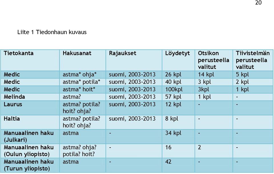 suomi, 2003-2013 57 kpl 1 kpl - Laurus astma? potila? suomi, 2003-2013 12 kpl - - hoit? ohja?