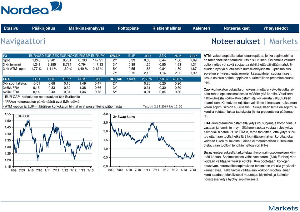 3kk spot talletus -0,01 0,68 0,10 1,49 0,47 2Y 0,20 0,20 0,20 3x6kk FRA 0,15 0,33 0,32 1,38 0,66 3Y 0,31 0, 0, 6x9kk FRA 0,14 0,43 0,34 1,36 0,73 5Y 0,91 0,84 0,80 - EUR CAP -korkokaton noteeraukset