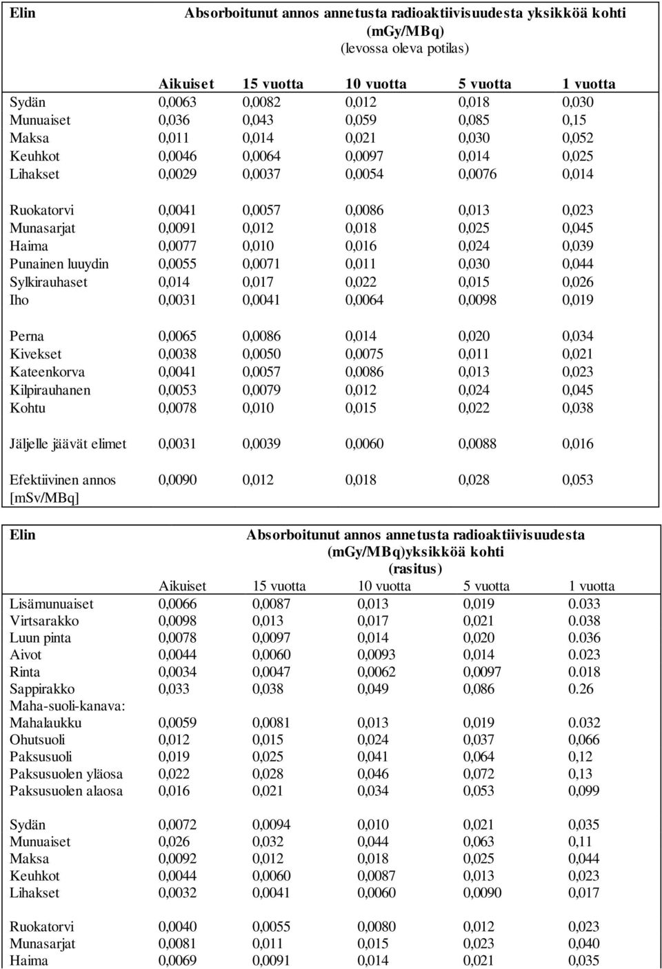 Munasarjat 0,0091 0,012 0,018 0,025 0,045 Haima 0,0077 0,010 0,016 0,024 0,039 Punainen luuydin 0,0055 0,0071 0,011 0,030 0,044 Sylkirauhaset 0,014 0,017 0,022 0,015 0,026 Iho 0,0031 0,0041 0,0064