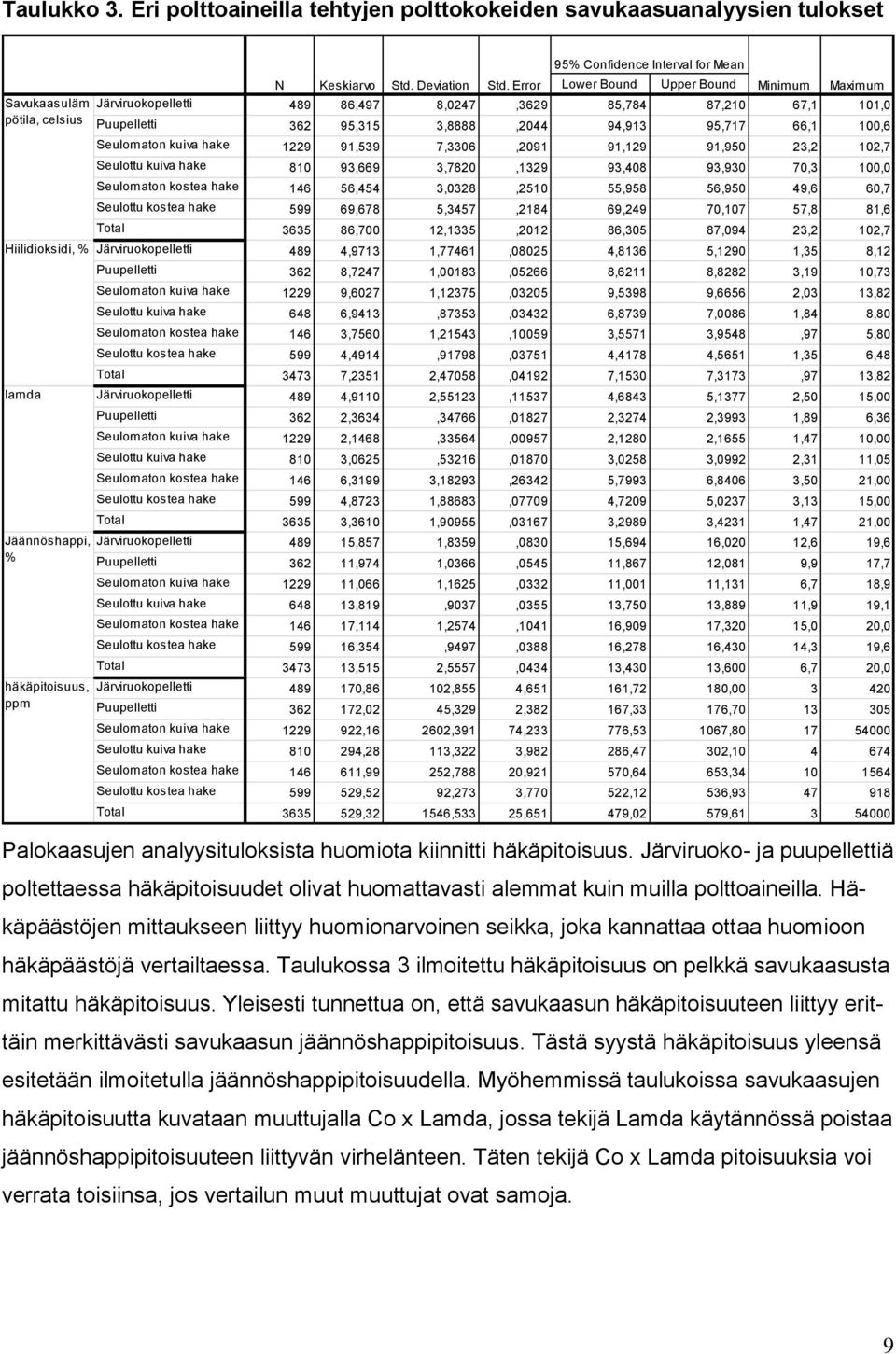 91,539 7,3306,2091 91,129 91,950 23,2 102,7 Seulottu kuiva hake 810 93,669 3,7820,1329 93,408 93,930 70,3 100,0 Seulomaton kostea hake 146 56,454 3,0328,2510 55,958 56,950 49,6 60,7 Seulottu kostea