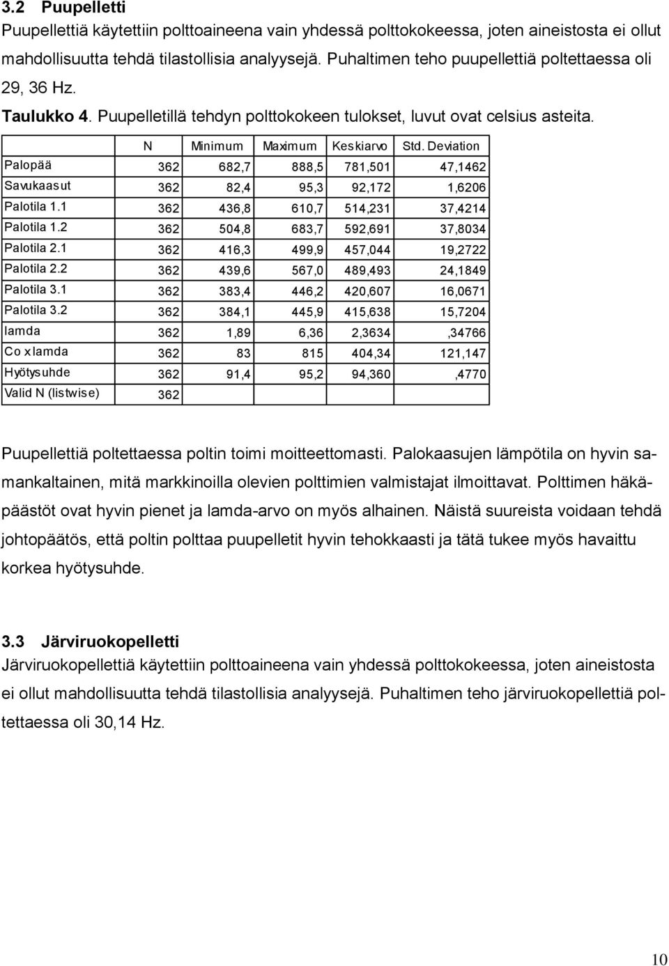 Deviation Palopää 362 682,7 888,5 781,501 47,1462 Savukaasut 362 82,4 95,3 92,172 1,6206 Palotila 1.1 362 436,8 610,7 514,231 37,4214 Palotila 1.2 362 504,8 683,7 592,691 37,8034 Palotila 2.