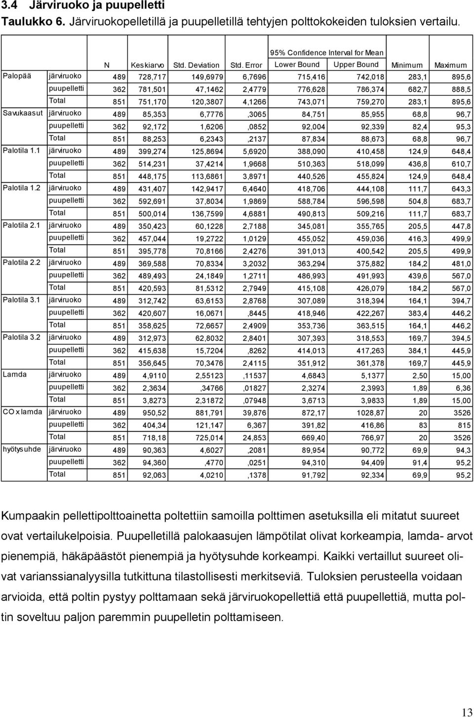 120,3807 4,1266 743,071 759,270 283,1 895,6 Savukaasut järviruoko 489 85,353 6,7776,3065 84,751 85,955 68,8 96,7 puupelletti 362 92,172 1,6206,0852 92,004 92,339 82,4 95,3 Total 851 88,253