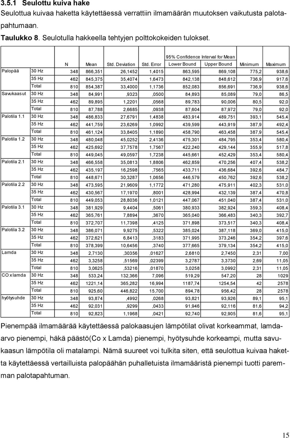 Error Lower Bound Upper Bound Minimum Maximum 30 Hz 348 866,351 26,1452 1,4015 863,595 869,108 775,2 938,6 35 Hz 462 845,375 35,4074 1,6473 842,138 848,612 736,9 917,6 Total 810 854,387 33,4000