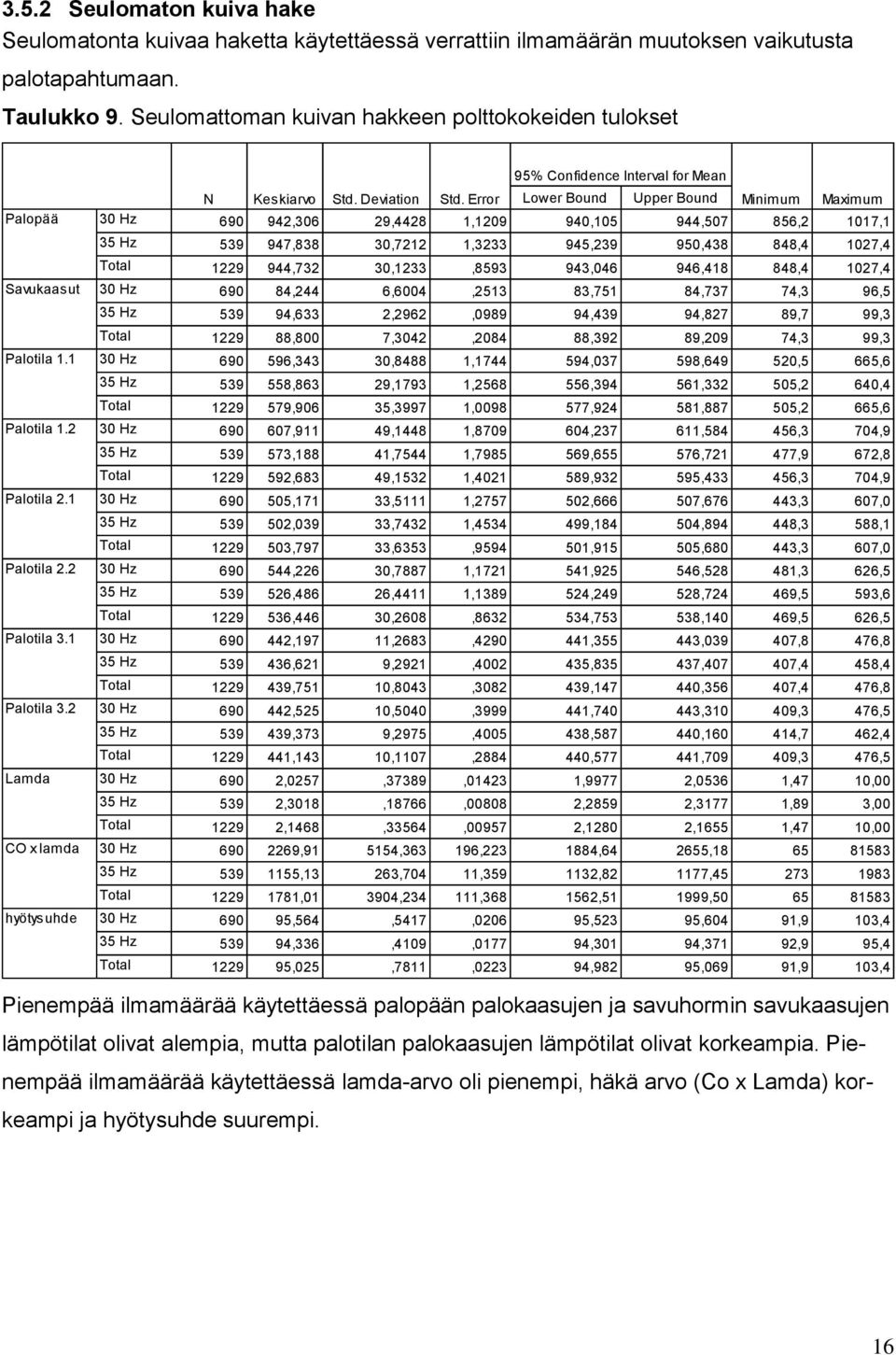 Error Lower Bound Upper Bound Minimum Maximum 30 Hz 690 942,306 29,4428 1,1209 940,105 944,507 856,2 1017,1 35 Hz 539 947,838 30,7212 1,3233 945,239 950,438 848,4 1027,4 Total 1229 944,732