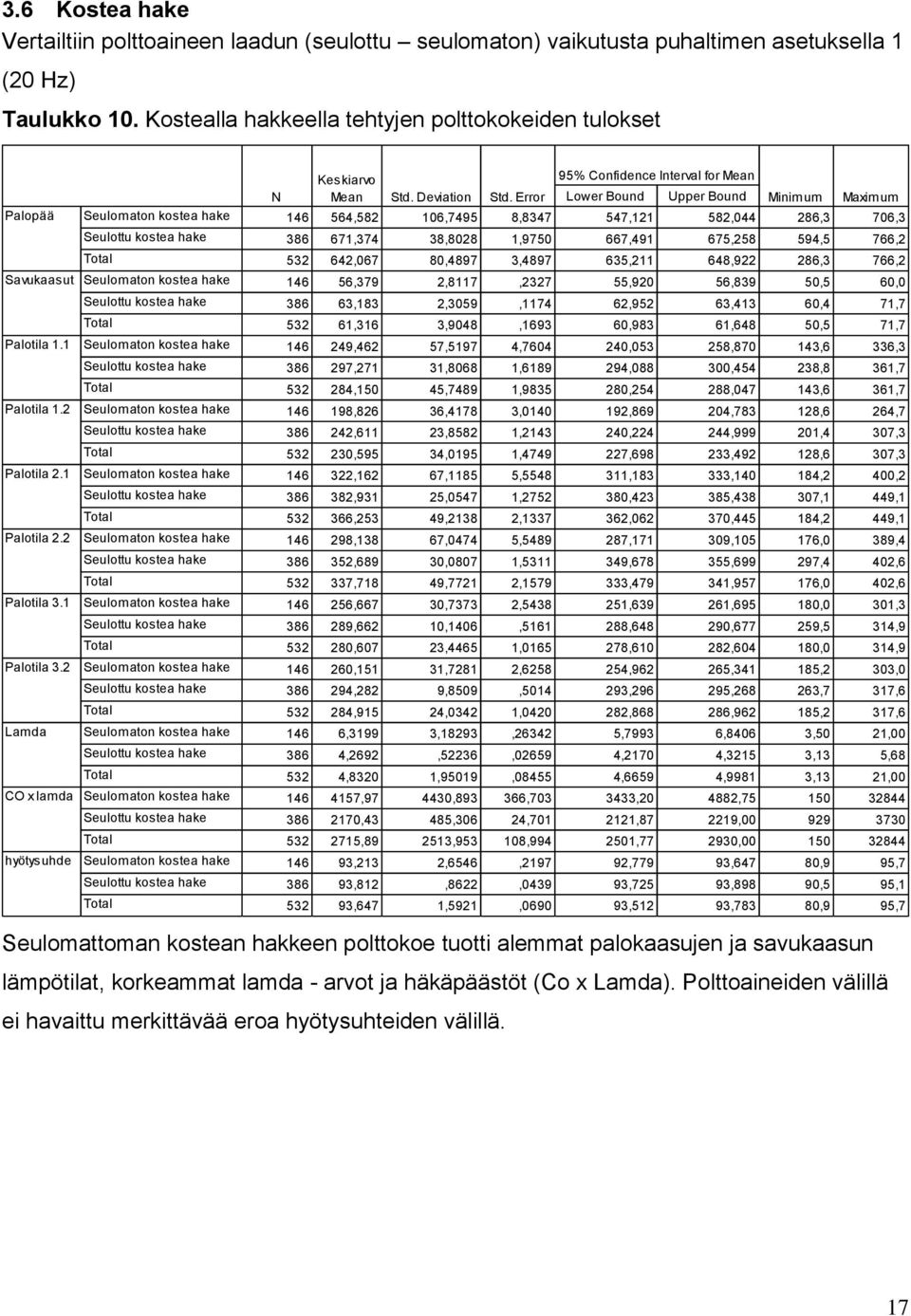 Error Lower Bound Upper Bound Minimum Maximum Seulomaton kostea hake 146 564,582 106,7495 8,8347 547,121 582,044 286,3 706,3 Seulottu kostea hake 386 671,374 38,8028 1,9750 667,491 675,258 594,5