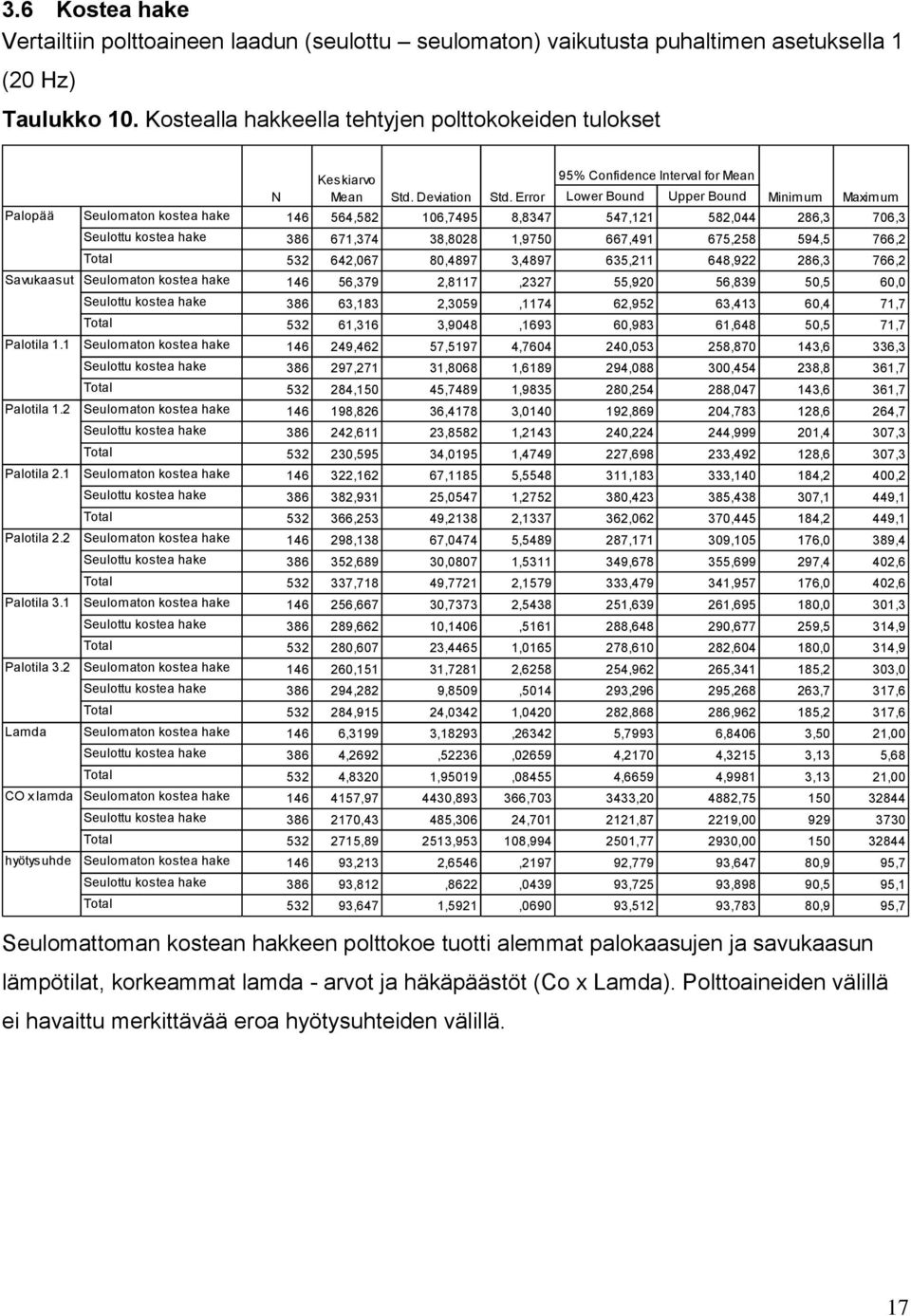 Error Lower Bound Upper Bound Minimum Maximum Seulomaton kostea hake 146 564,582 106,7495 8,8347 547,121 582,044 286,3 706,3 Seulottu kostea hake 386 671,374 38,8028 1,9750 667,491 675,258 594,5