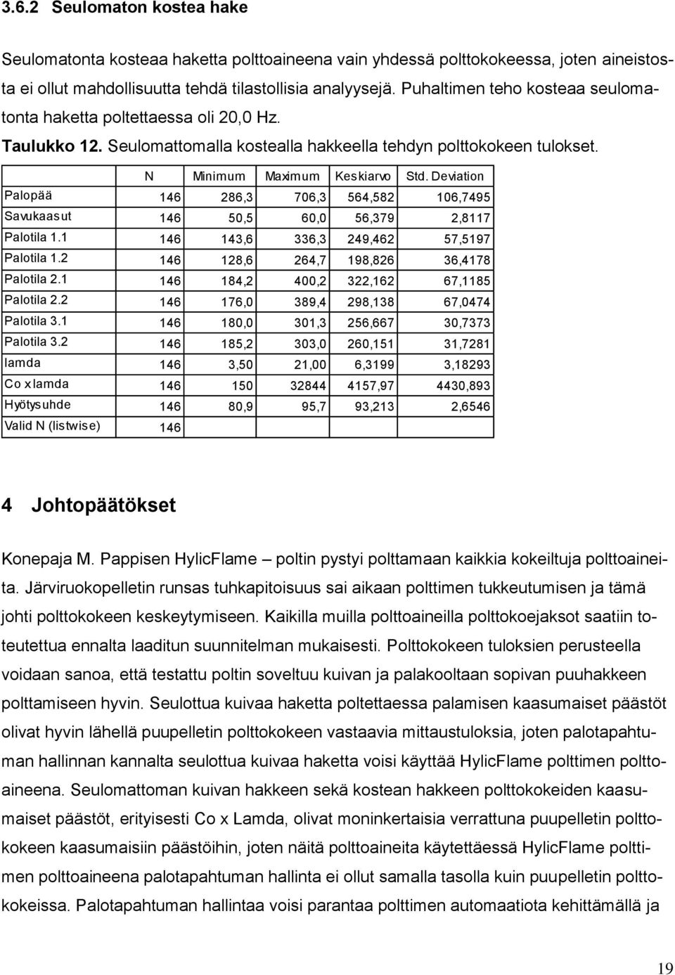 Deviation Palopää 146 286,3 706,3 564,582 106,7495 Savukaasut 146 50,5 60,0 56,379 2,8117 Palotila 1.1 146 143,6 336,3 249,462 57,5197 Palotila 1.2 146 128,6 264,7 198,826 36,4178 Palotila 2.