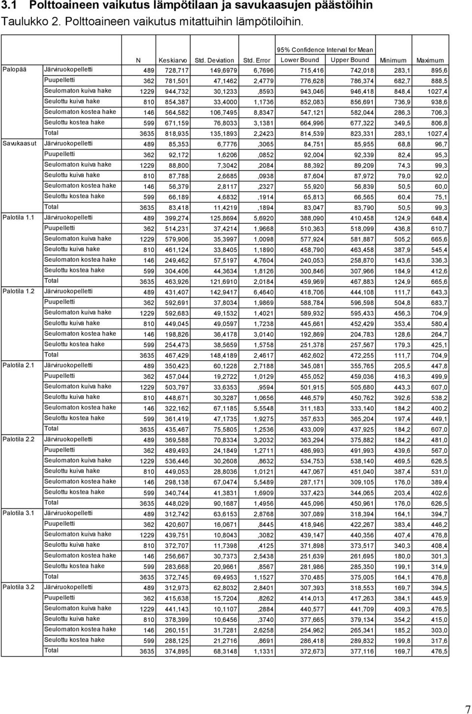 kuiva hake 1229 944,732 30,1233,8593 943,046 946,418 848,4 1027,4 Seulottu kuiva hake 810 854,387 33,4000 1,1736 852,083 856,691 736,9 938,6 Seulomaton kostea hake 146 564,582 106,7495 8,8347 547,121