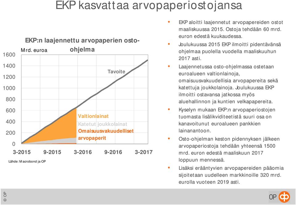 Ostoja tehdään 6 mrd. euron edestä kuukaudessa. Joulukuussa 215 EKP ilmoitti pidentävänsä ohjelmaa puolella vuodella maaliskuuhun 217 asti.