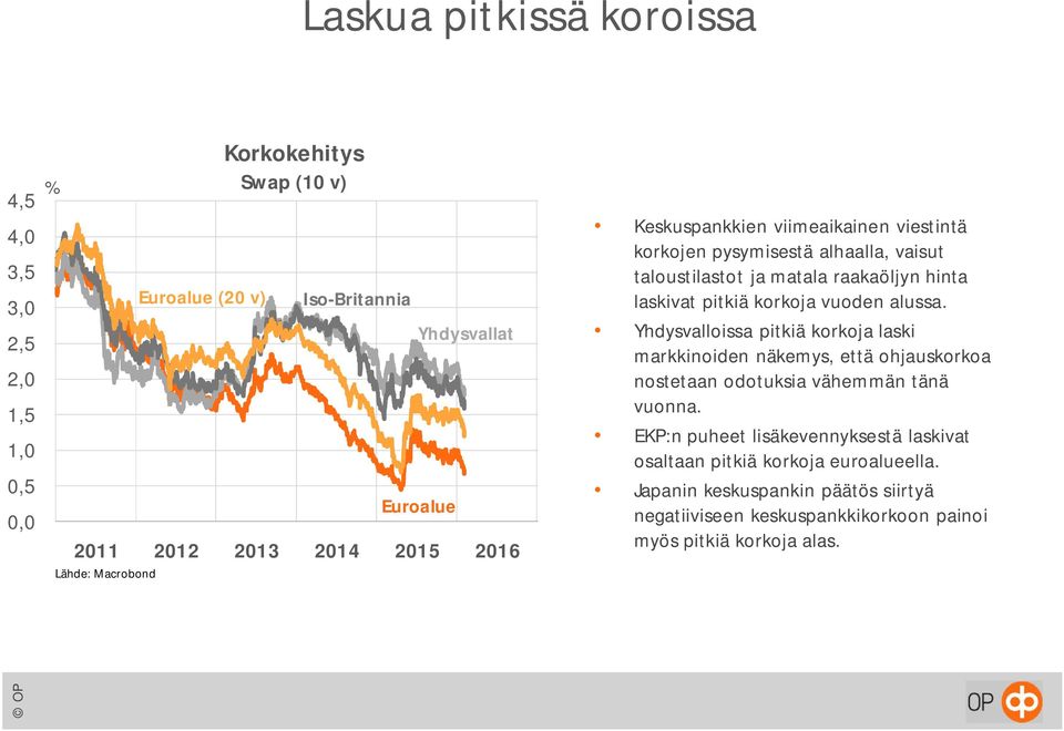 vuoden alussa. Yhdysvalloissa pitkiä korkoja laski markkinoiden näkemys, että ohjauskorkoa nostetaan odotuksia vähemmän tänä vuonna.