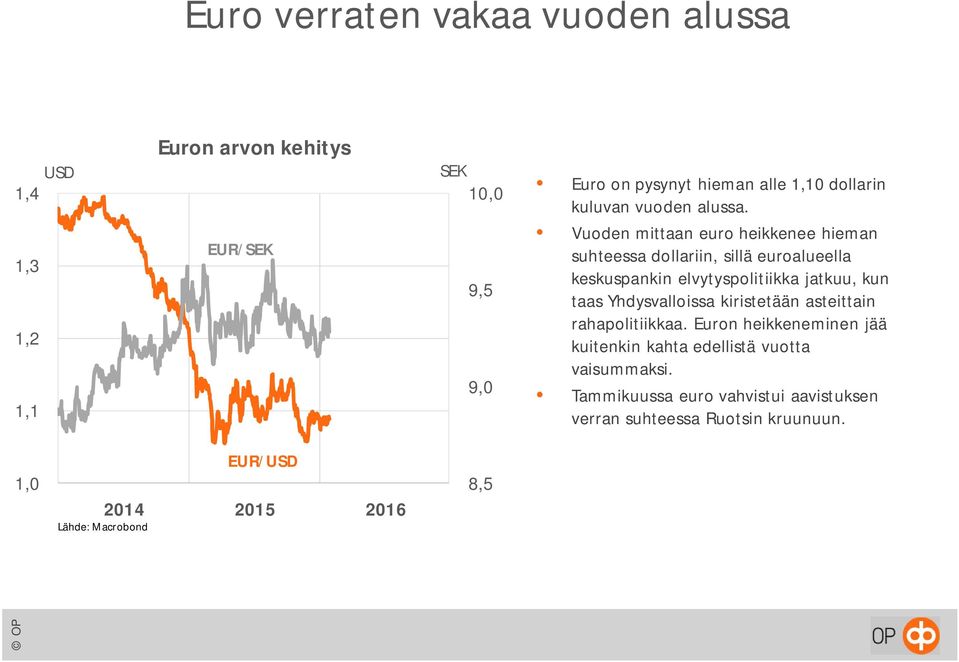 Vuoden mittaan euro heikkenee hieman suhteessa dollariin, sillä euroalueella keskuspankin elvytyspolitiikka jatkuu, kun taas