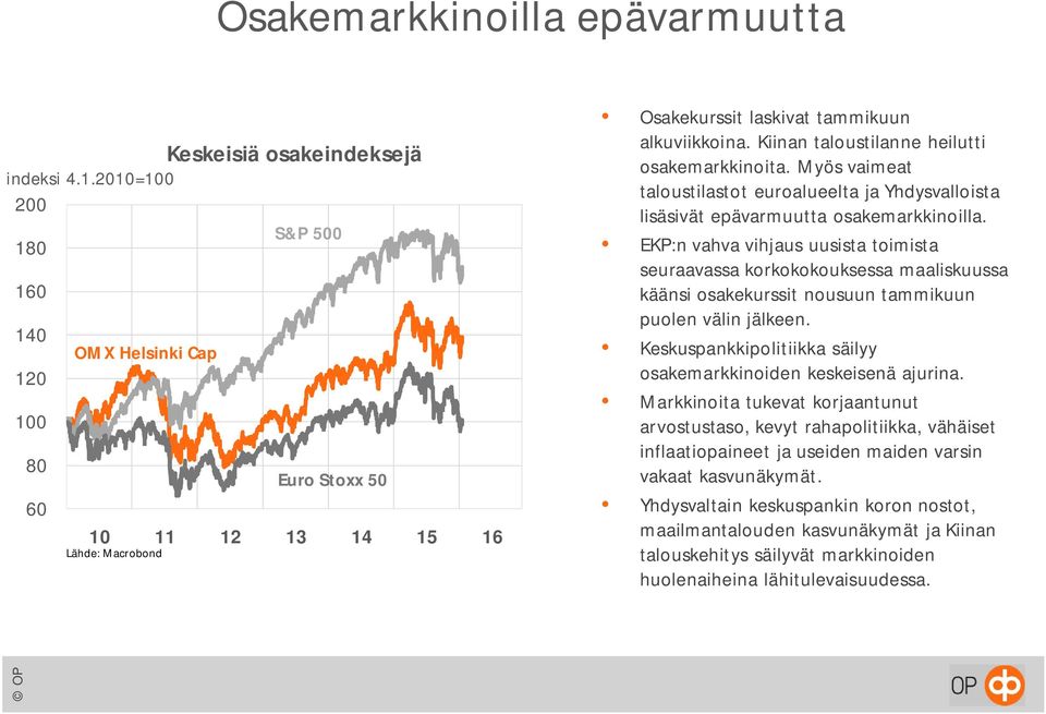 EKP:n vahva vihjaus uusista toimista seuraavassa korkokokouksessa maaliskuussa käänsi osakekurssit nousuun tammikuun puolen välin jälkeen.