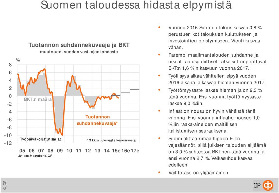 kasvaa,8 % perustuen kotitalouksien kulutukseen ja investointien piristymiseen. Vienti kasvaa vähän.