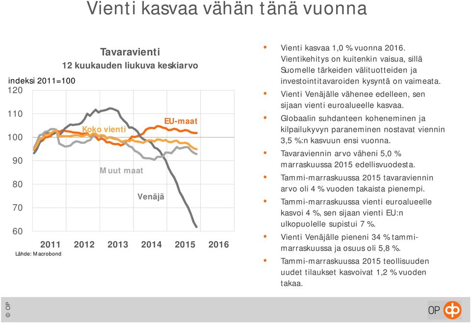 Globaalin suhdanteen koheneminen ja kilpailukyvyn paraneminen nostavat viennin 3,5 %:n kasvuun ensi vuonna. Tavaraviennin arvo väheni 5, % marraskuussa 215 edellisvuodesta.