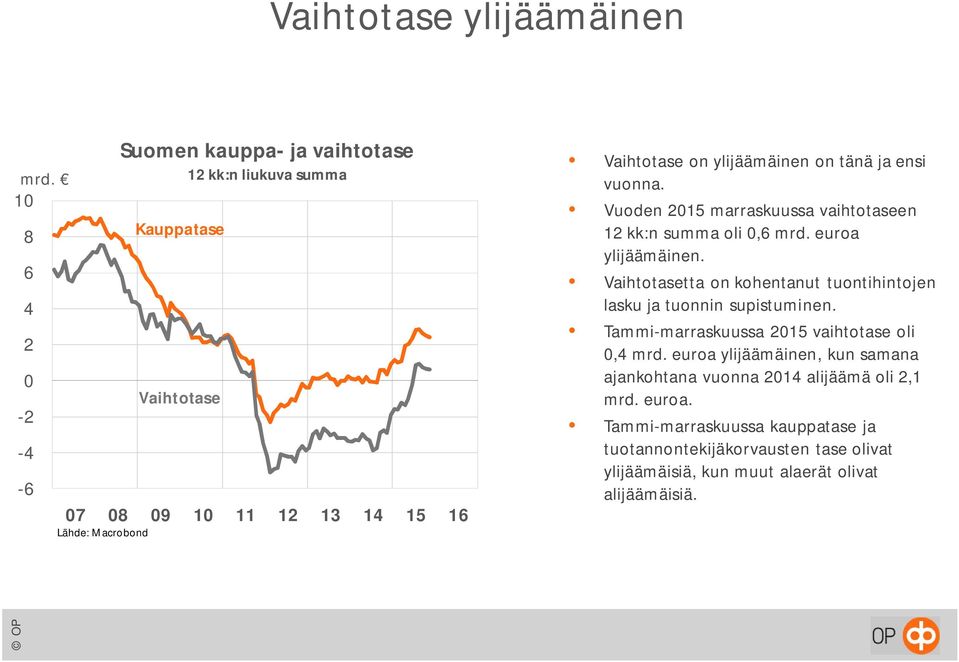 ja ensi vuonna. Vuoden 215 marraskuussa vaihtotaseen 12 kk:n summa oli,6 mrd. euroa ylijäämäinen.