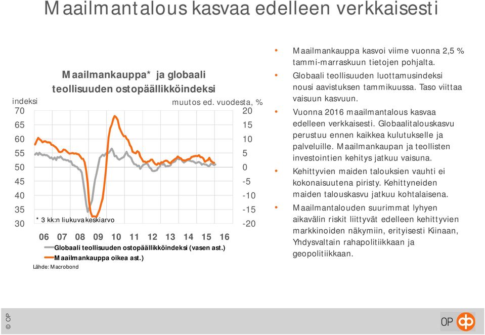 ) Maailmankauppa kasvoi viime vuonna 2,5 % tammi-marraskuun tietojen pohjalta. Globaali teollisuuden luottamusindeksi nousi aavistuksen tammikuussa. Taso viittaa vaisuun kasvuun.