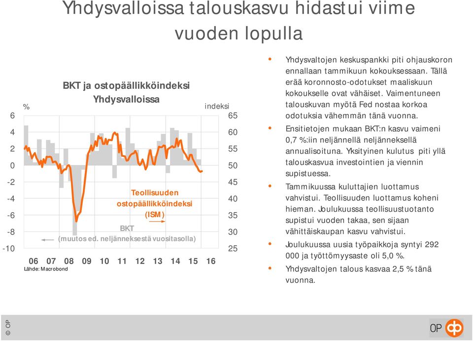 Tällä erää koronnosto-odotukset maaliskuun kokoukselle ovat vähäiset. Vaimentuneen talouskuvan myötä Fed nostaa korkoa odotuksia vähemmän tänä vuonna.