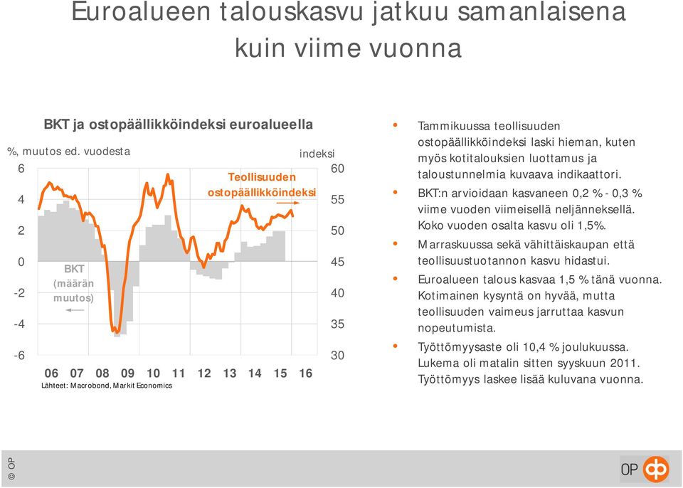 ostopäällikköindeksi laski hieman, kuten myös kotitalouksien luottamus ja taloustunnelmia kuvaava indikaattori. BKT:n arvioidaan kasvaneen,2 % -,3 % viime vuoden viimeisellä neljänneksellä.