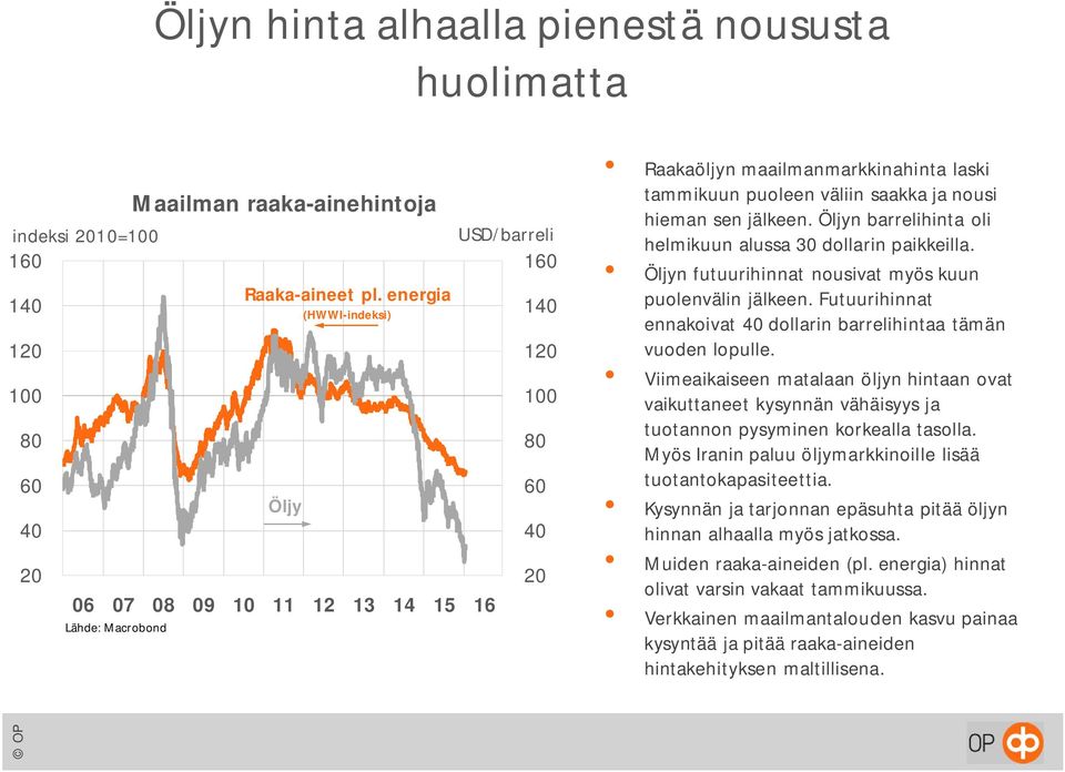 Öljyn barrelihinta oli helmikuun alussa 3 dollarin paikkeilla. Öljyn futuurihinnat nousivat myös kuun puolenvälin jälkeen. Futuurihinnat ennakoivat 4 dollarin barrelihintaa tämän vuoden lopulle.